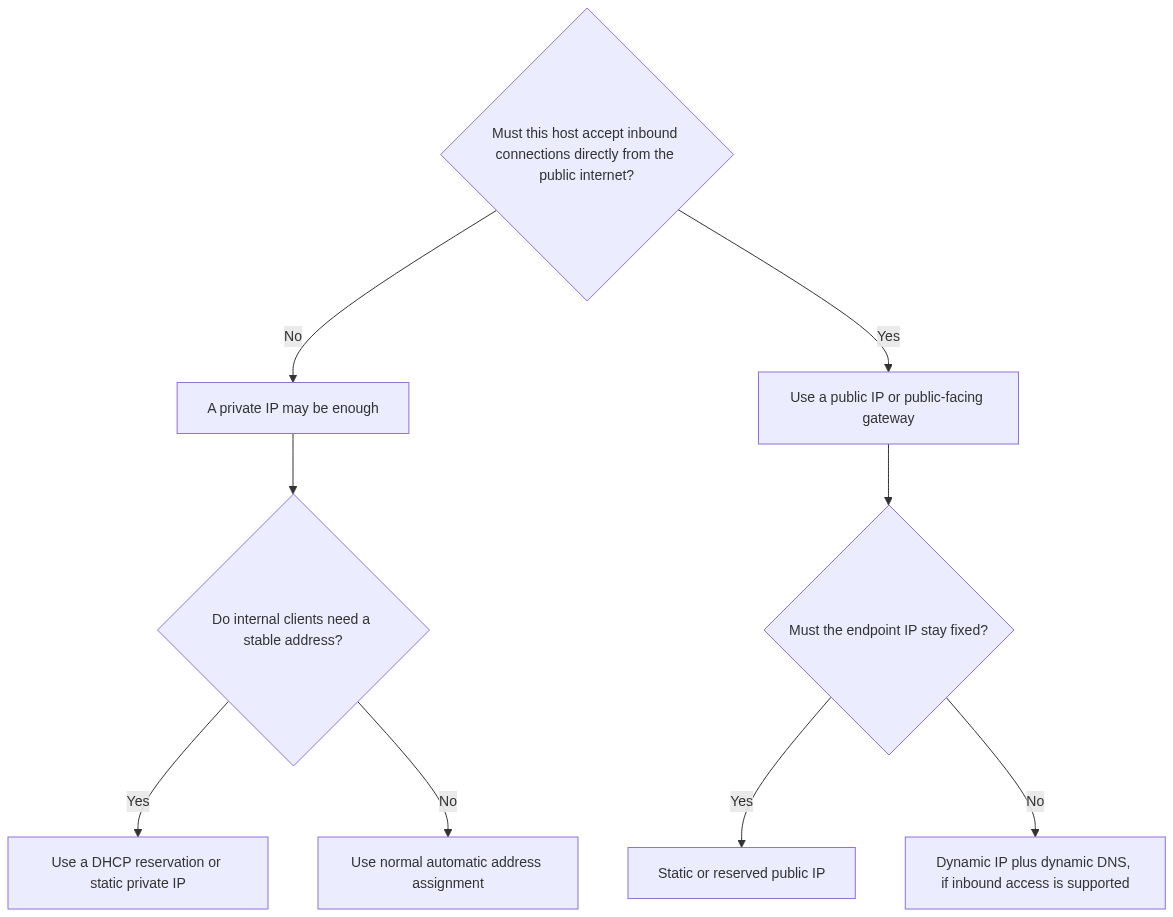 Mermaid Diagram