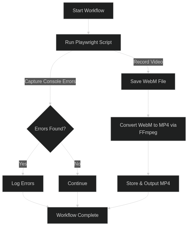 Playwright QA Workflow Diagram