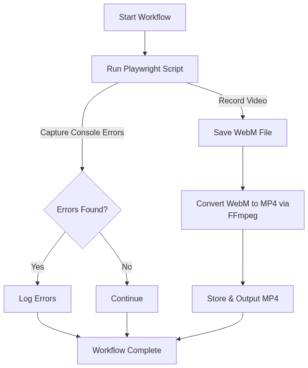 Playwright QA Workflow Diagram