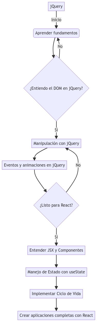Diagrama de aprendizaje de React basado en jQuery para desarrolladores web