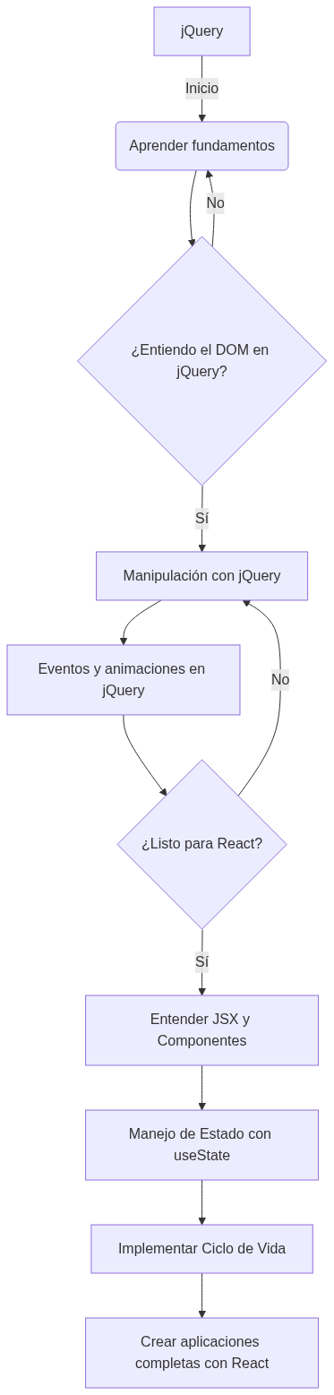 Diagrama de aprendizaje de React basado en jQuery para desarrolladores web