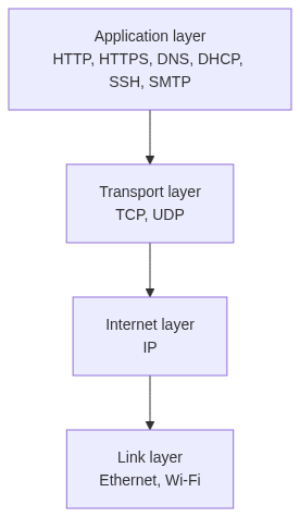 Mermaid Diagram