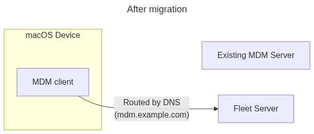 After migration