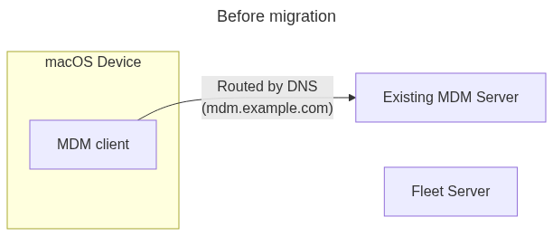 Before migration