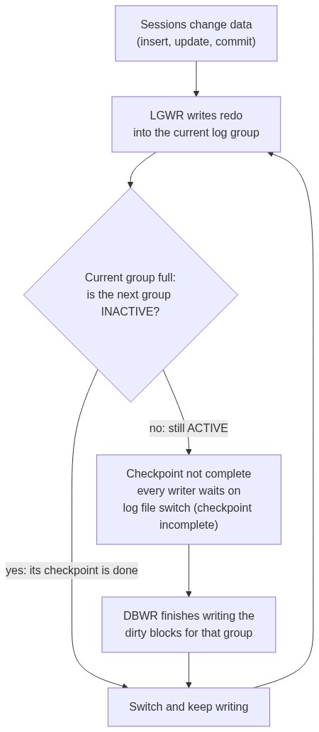 LGWR writes redo into a circle of online log groups. Before it can reuse a group, DBWR mus