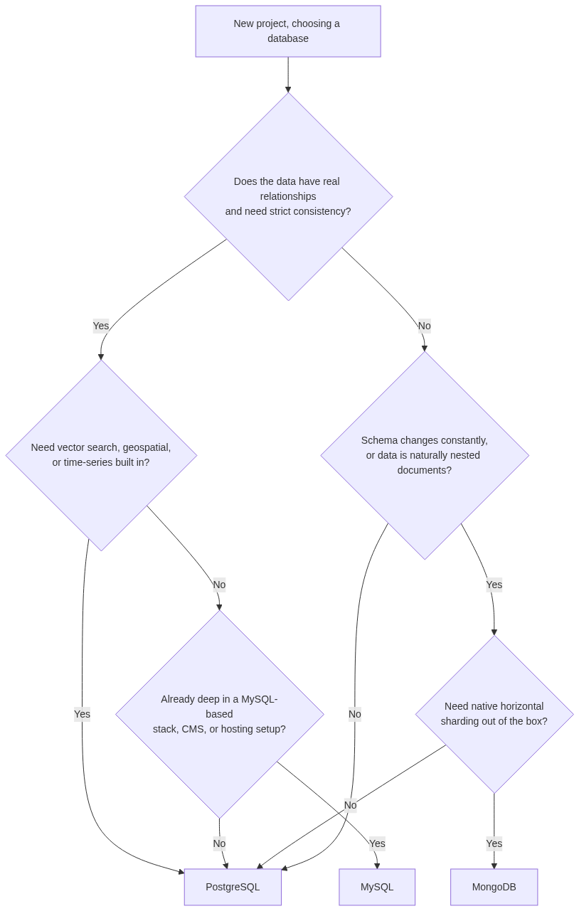 Mermaid Diagram