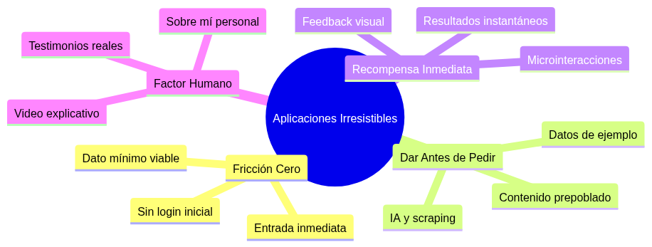 El arte de crear aplicaciones irresistibles