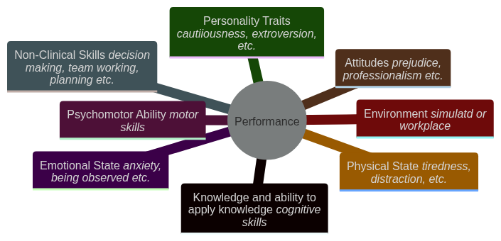 Factor influencing performance