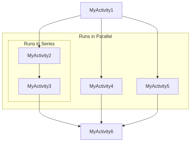 Mix and Match Execution Flow