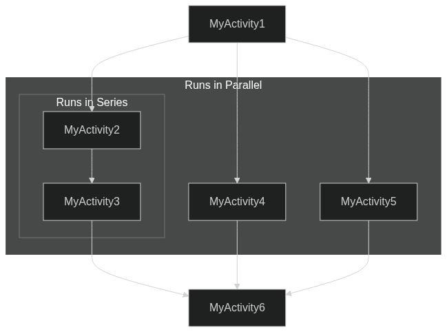 Mix and Match Execution Flow