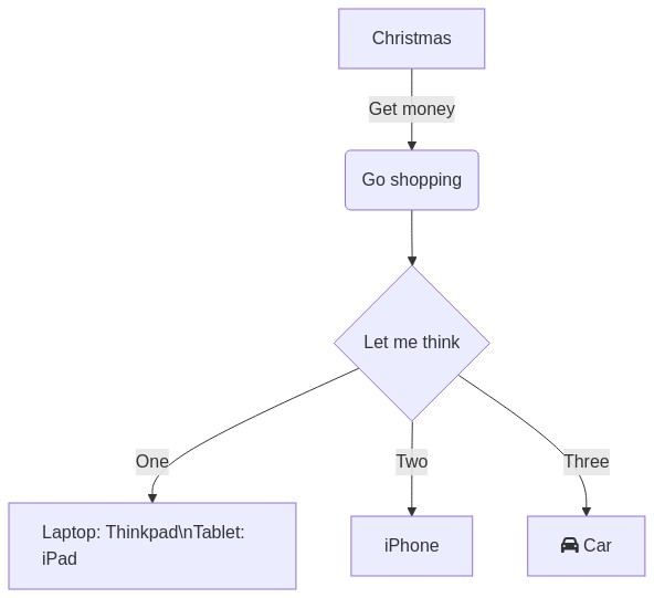 Image of Flowchart