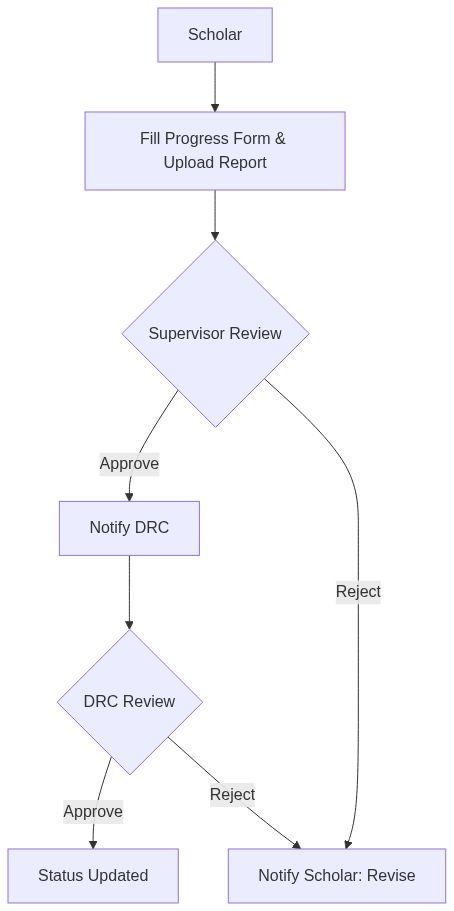 Research Progress Submission & Evaluation Diagram
