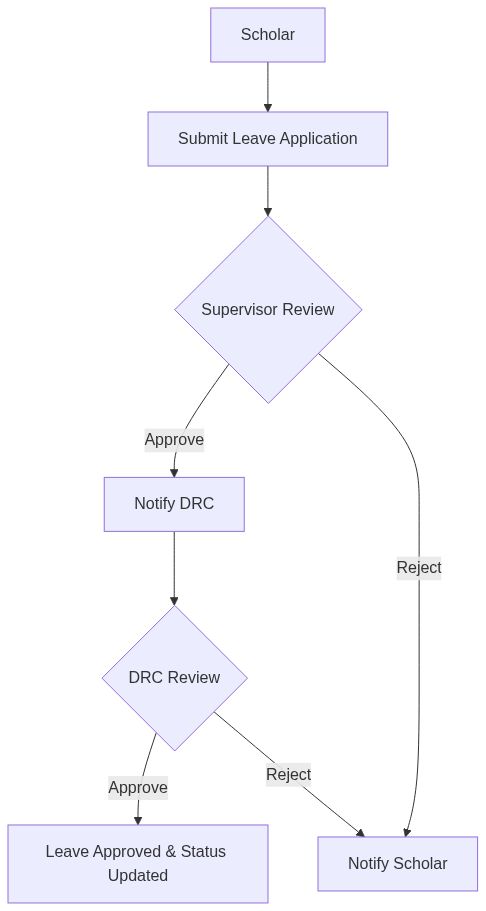 Leave Application & Evaluation Diagram