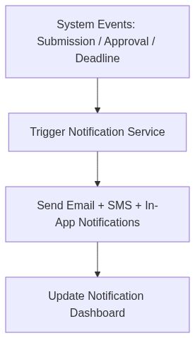 Notifications & Communication Diagram