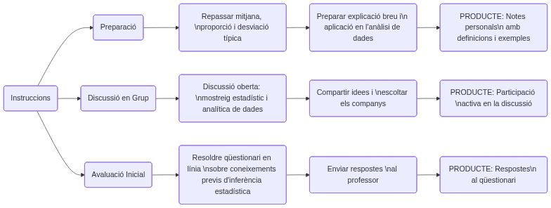 Esquema de les activitats
