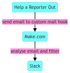 Help a Reporter Out email analysis automation flow