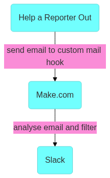 Help a Reporter Out email analysis automation flow