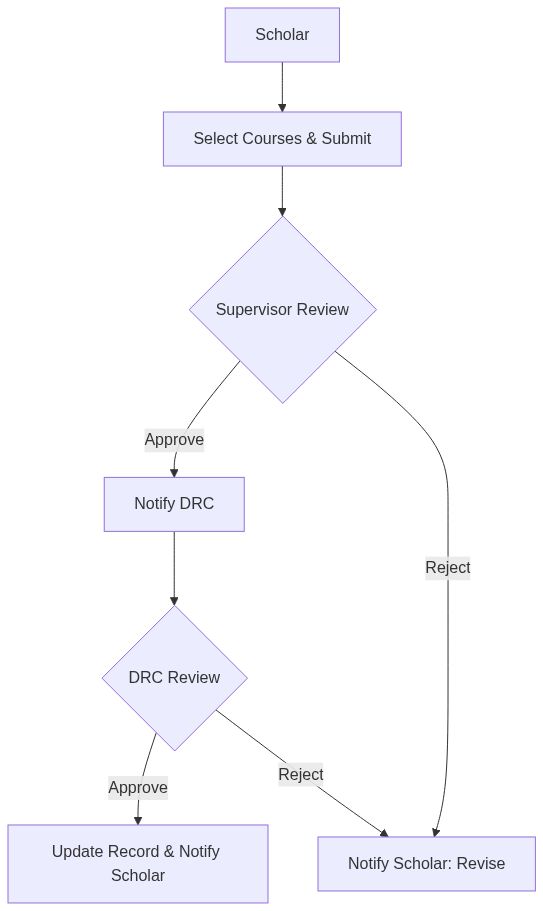 Coursework Submission & Evaluation Diagram