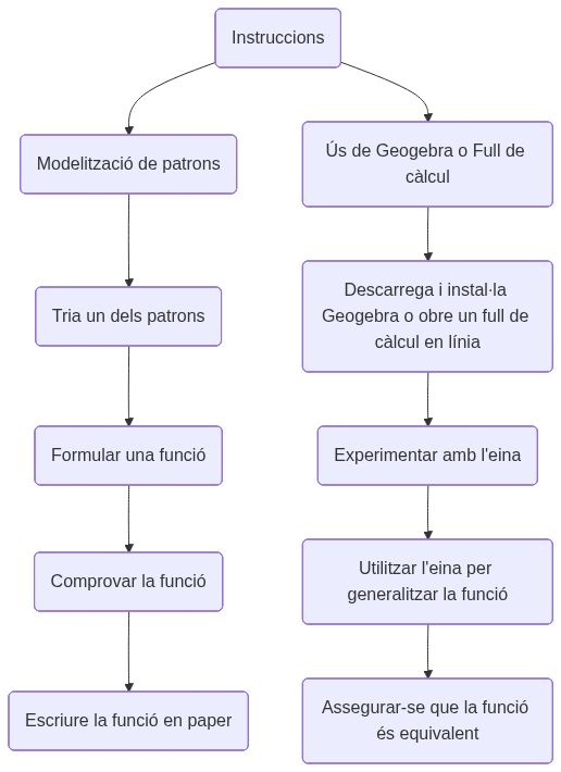 Esquema de les activititats