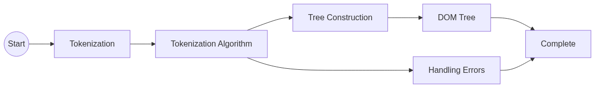 steps in HTML parsing process