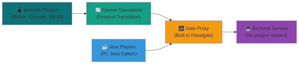 Bedrock architecture diagram