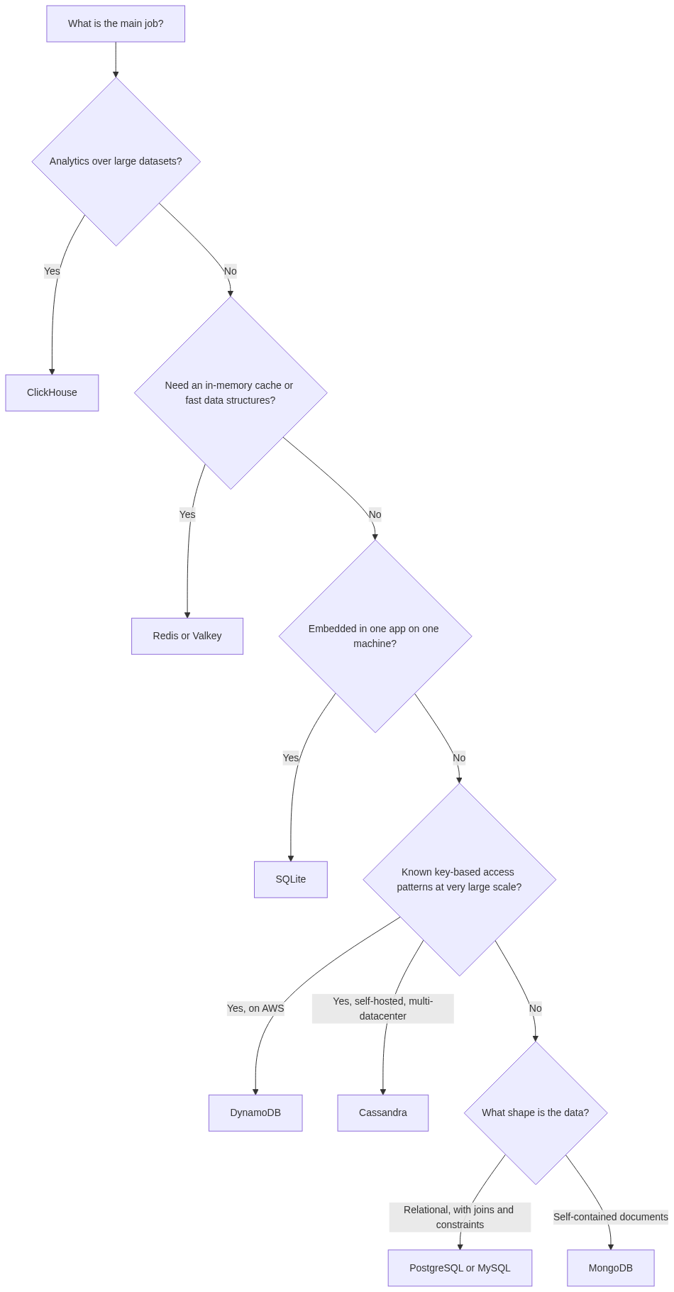Mermaid Diagram