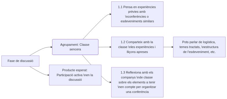 Esquema de l'activitat