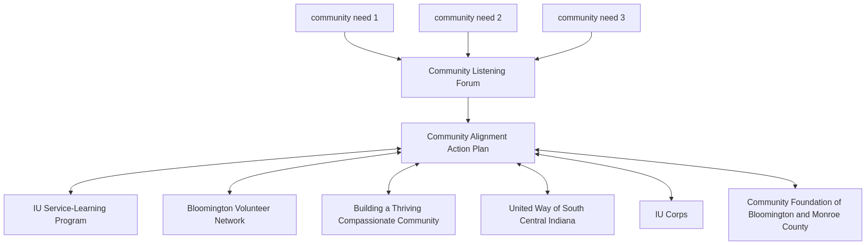 diagram that shows community needs feeding into the community listening forum, which feeds into the community alignment action plan, which connects with all the nonprofit resource providers