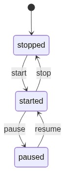 State Machine Diagram