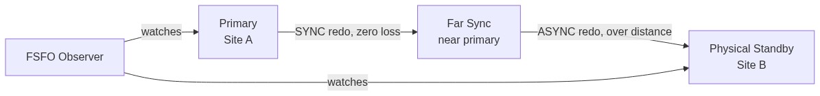 Far Sync gives you zero data loss over distance: synchronous redo to a nearby Far Sync ins