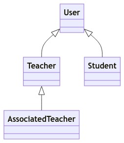 User class hierarchy as a tree