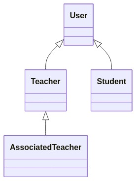 User class hierarchy as a tree