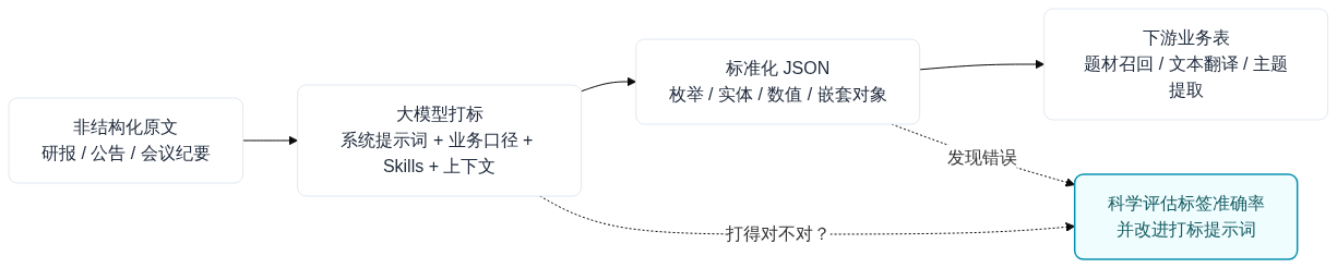 图表："非结构化原文研报 / 公告 / 会议纪要" / "标准化 JSON枚举 / 实体 / 数值 / 嵌套对象" / "下游业务表题材召回 / 文本翻译 / 主题提取" / "科学评估标签准确率并改进打标提示词"
