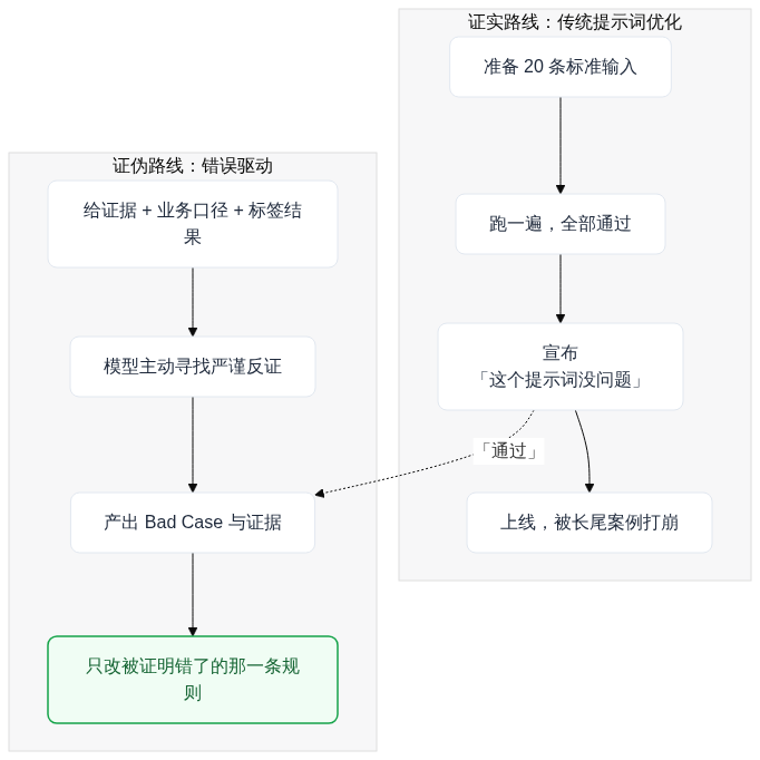 图表：证实路线：传统提示词优化 / "准备 20 条标准输入" / 证伪路线：错误驱动 / "给证据 + 业务口径 + 标签结果"