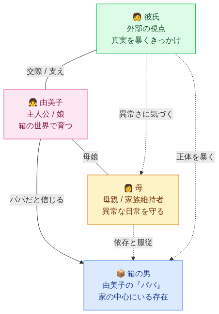 箱の男 登場人物相関図