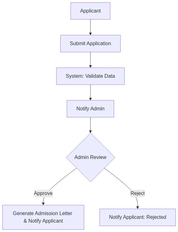 Admission Process Diagram