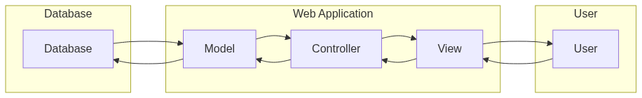 Model-view-controller pattern