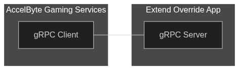 Extend Override Diagram