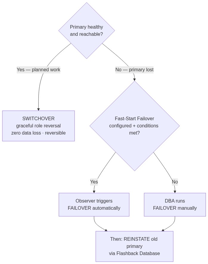 Data Guard Switchover vs Failover: Which Role Transition, and When