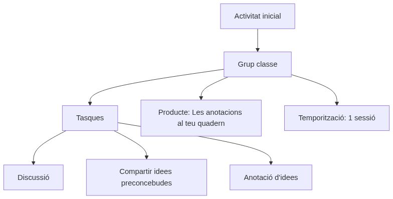 Esquema de l'activitat