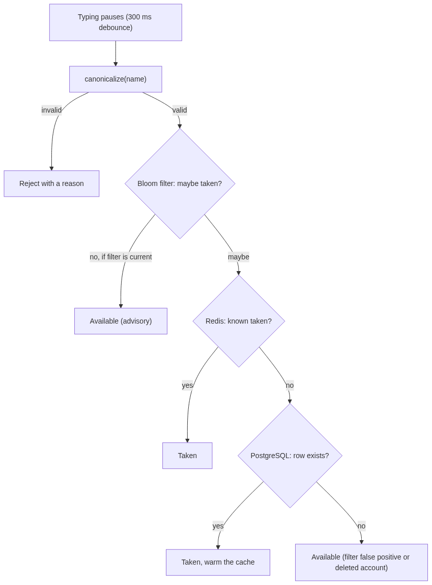 Mermaid Diagram