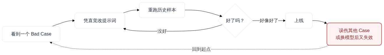 图表："看到一个 Bad Case" / "上线"