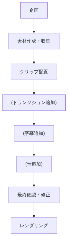 動画編集ワークフロー