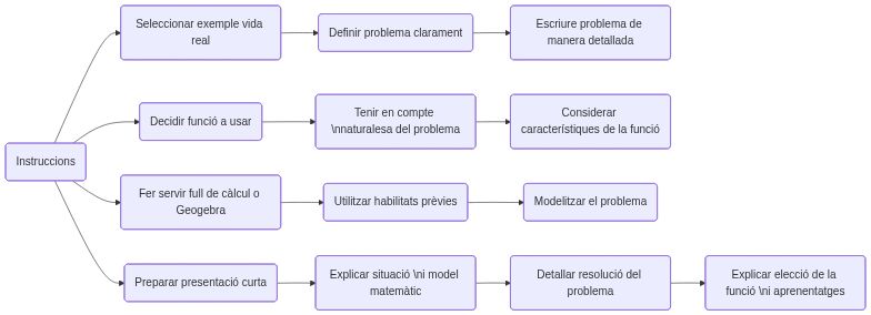 Esquema de les activitats