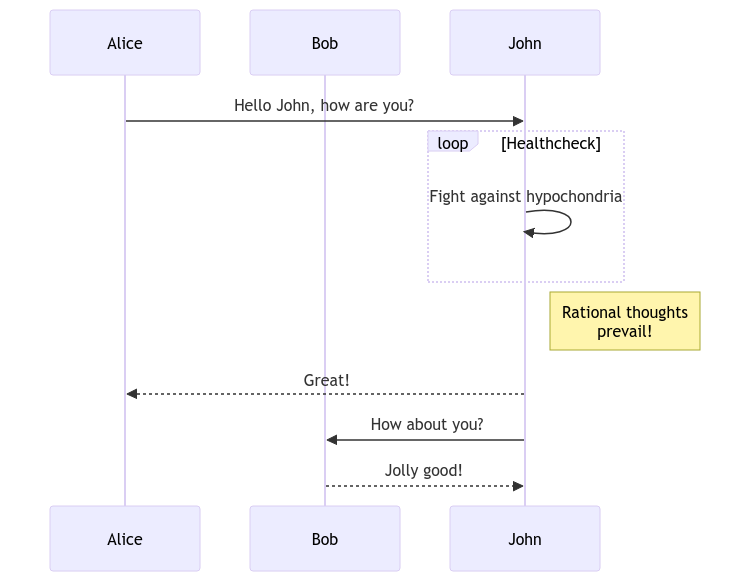 Mermaid Sequence Graph