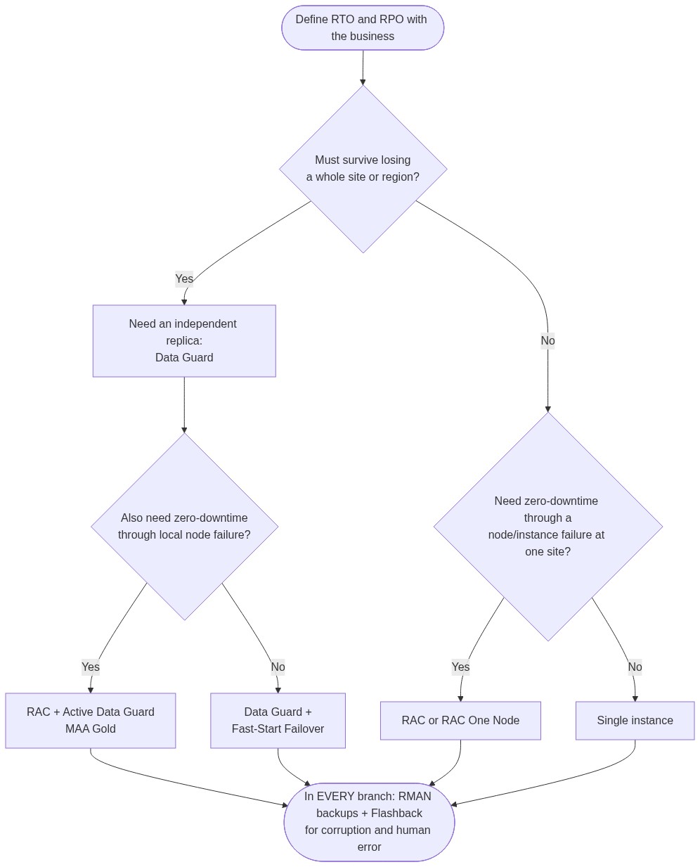 A practical RAC vs Data Guard vs Both decision tree. Backups + Flashback are mandatory in 