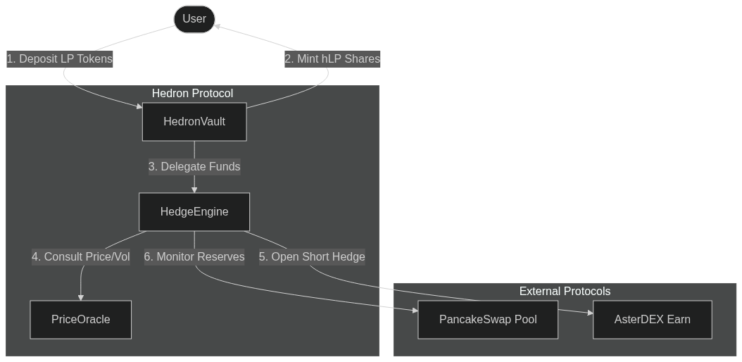 Hedron Protocol | Buidls | DoraHacks