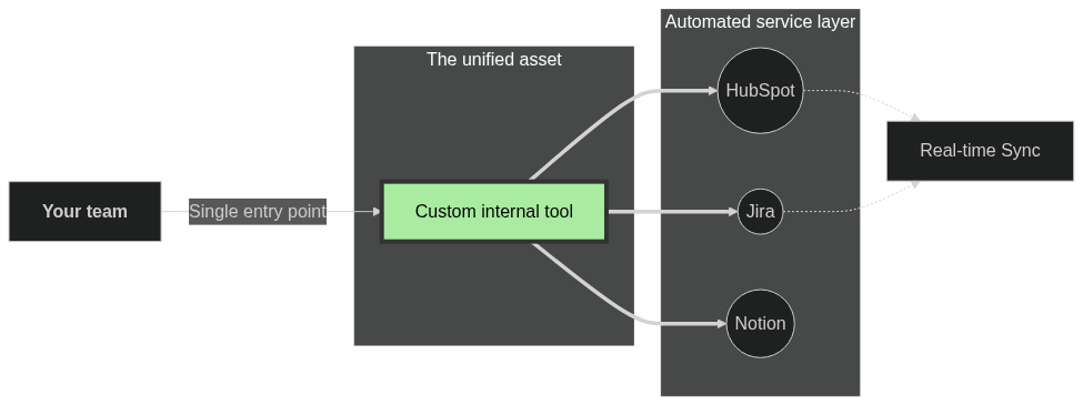 Diagram of SaaS fragmentation vs custom building