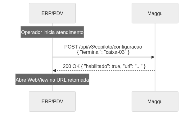 Diagrama de sequência endpoint de configuração