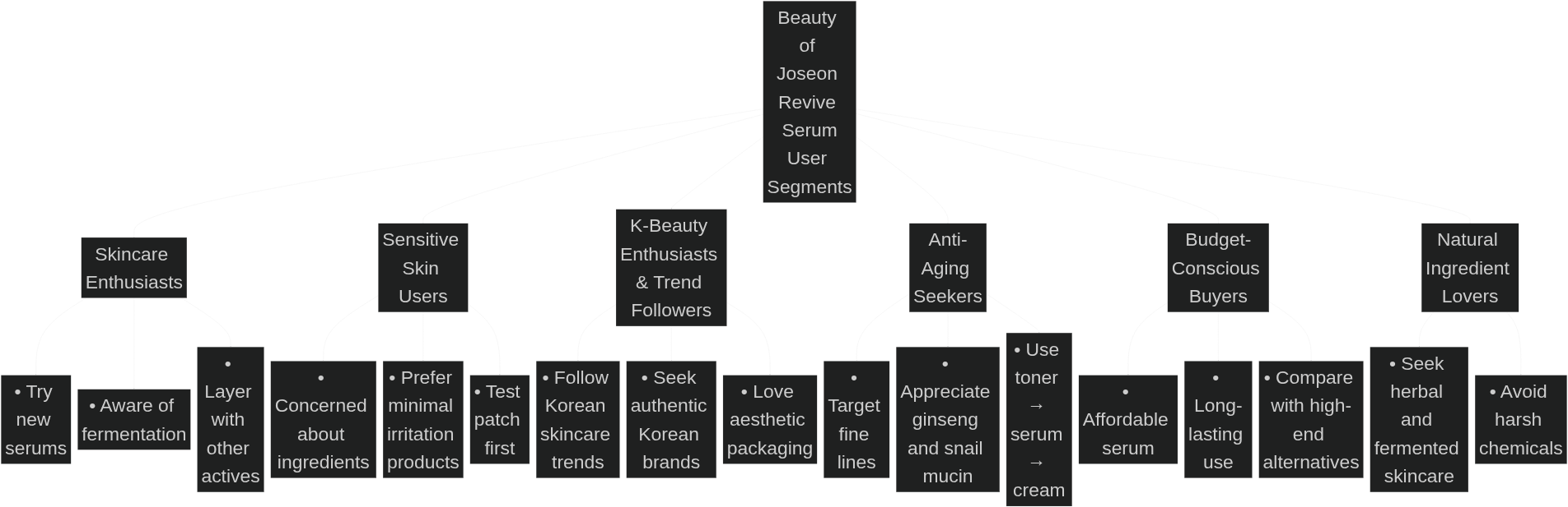 Beauty of Joseon Revive Serum Target Audience Diagram